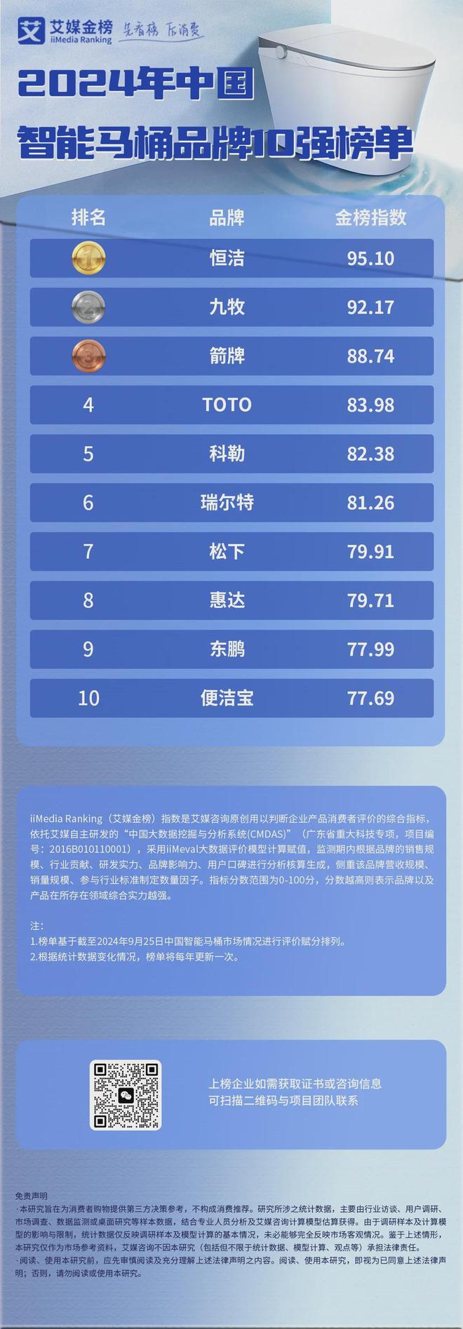 牌10强榜单：恒洁、九牧、箭牌位列前三麻将胡了模拟器2024年中国智能马桶品